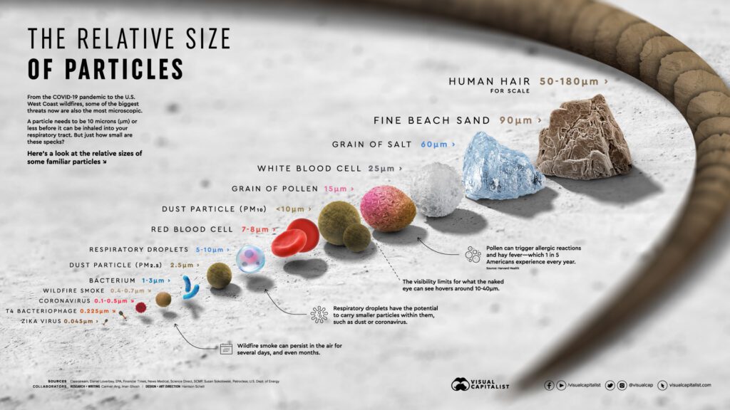 relative particle size chart